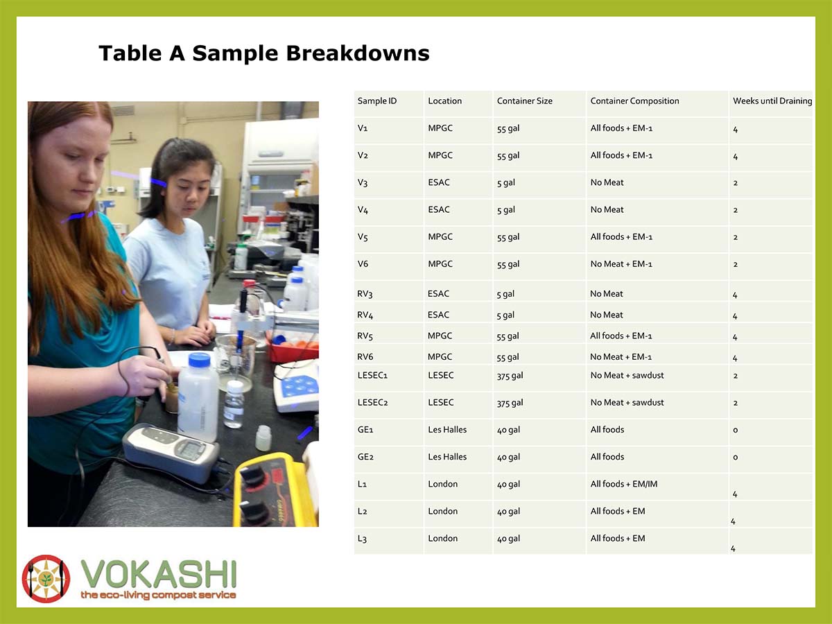 Bokashi and Other Leachate Study and Breakdown Analysis Bokashi and Other Leachate Study and Breakdown Analysis