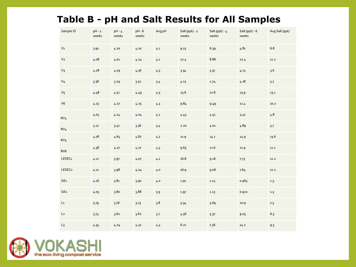 Bokashi and Other Leachate pH and Salt Results Analysis Bokashi and Other Leachate pH and Salt Results Analysis