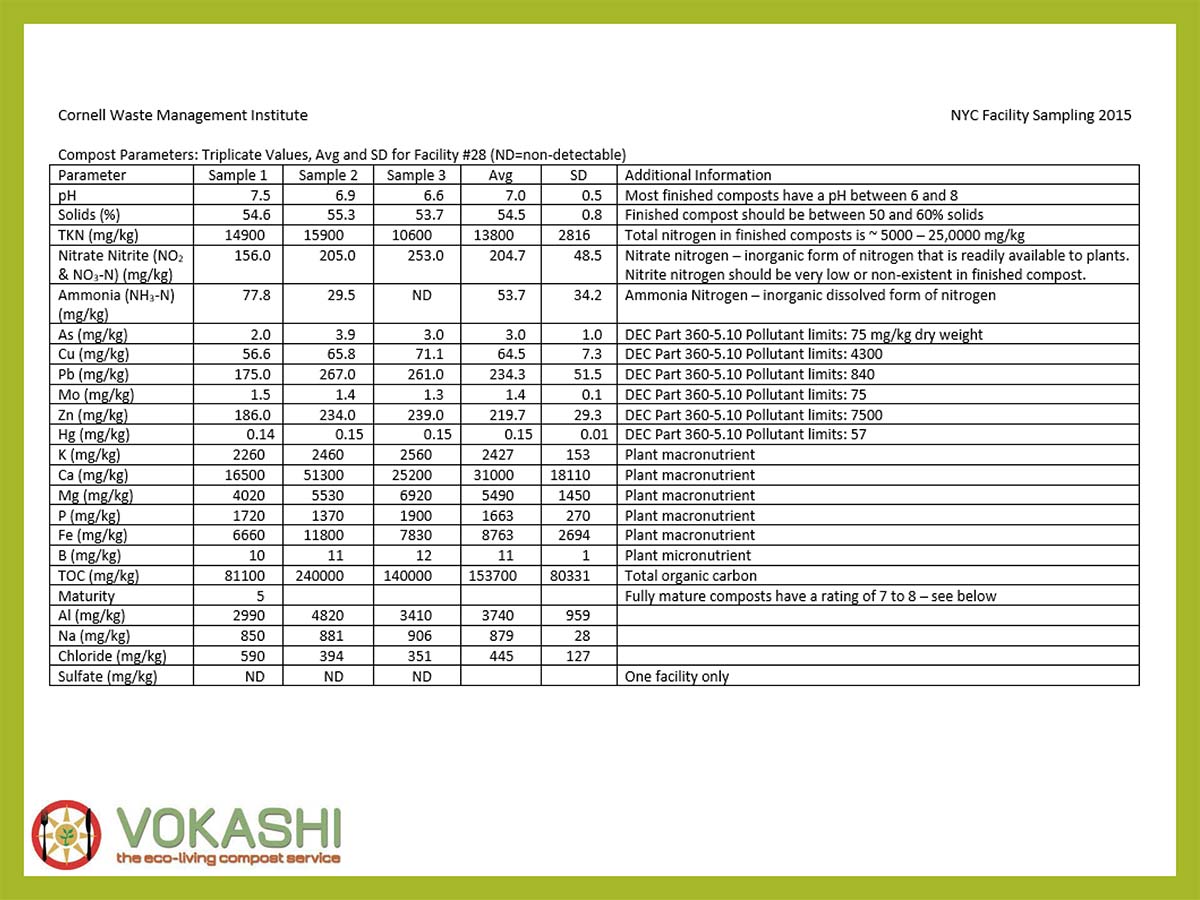 Vokashi Cornell Waste Management Institute Results Vokashi Cornell Waste Management Institute Results