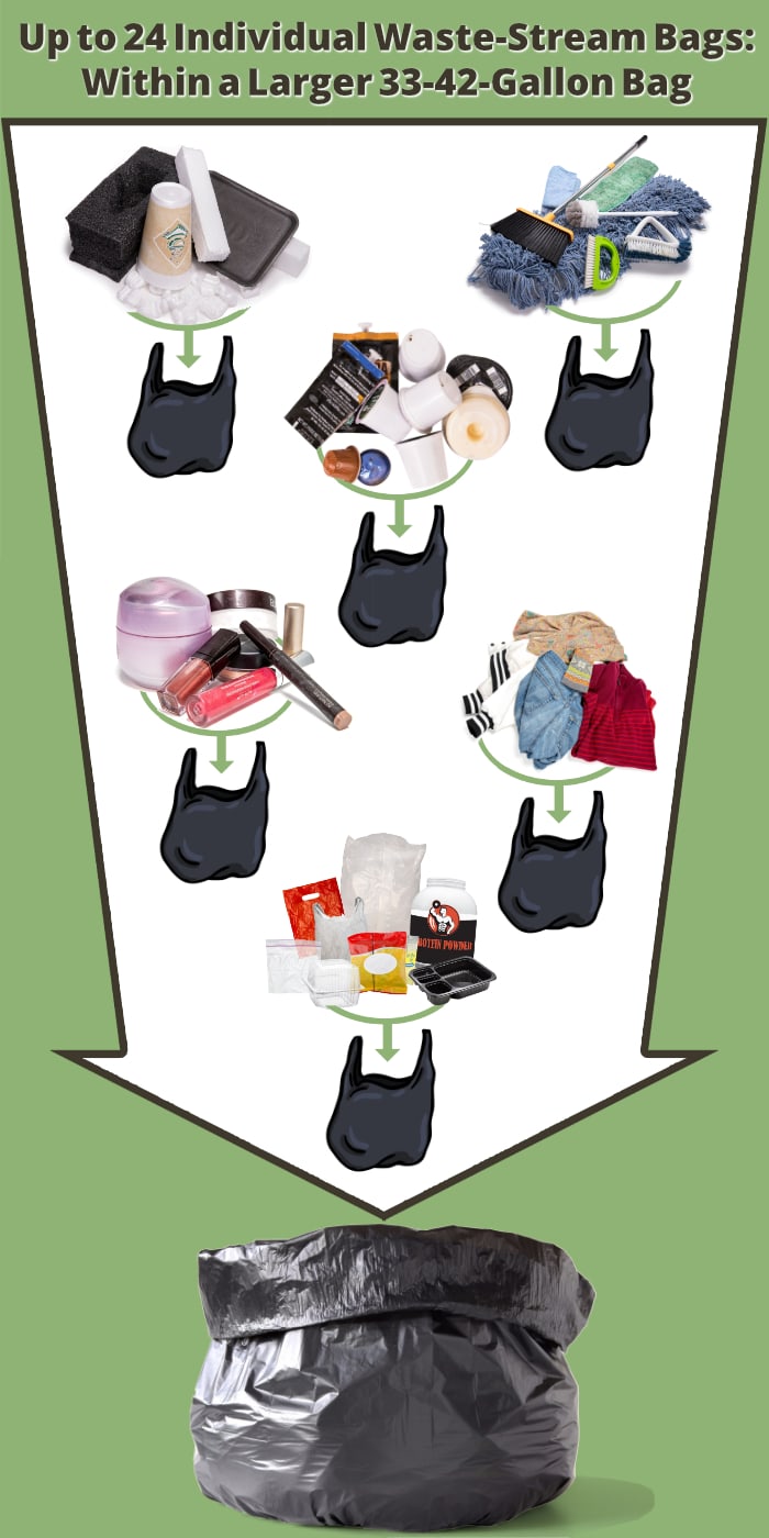 Each Waste Stream in its Own Single Bag & Those Bags Placed Within a Single 33-42-Gallon Bag Six groups if individual waste streams, each going into a small bag and all of those going into a large 42-gallon contractor's bag