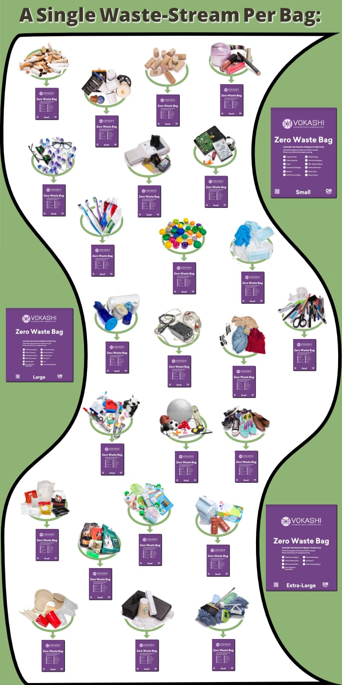 @4 Zero-Waste Service Bags and their corresponding waste-streams